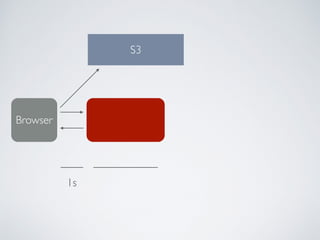 Browser
1s
S3
 