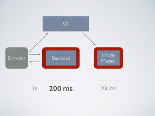 BackendBrowser
1s 200 ms
S3
Image
Magick
700 ms
 