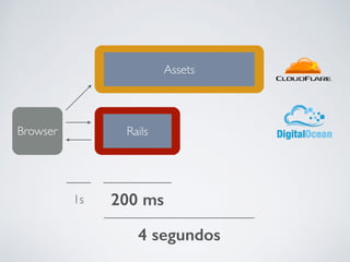 Assets
RailsBrowser
1s 200 ms
4 segundos
 