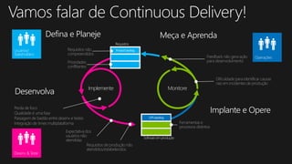 Defina e Planeje
Desenvolva
Meça e Aprenda
Implante e Opere
MonitoreImplemente
Productbacklog
OPS backlog
Softwareem produção
Requisitos
Perda de foco
Qualidade é uma fase
Passagem de bastão entre desenv e testes
Integração de times multiplataforma
Expectativa dos
usuários não
atendidas
Requisitos de produção não
atendidos/estabelecidos
Dificuldade para identificar causas
raiz em incidentes de produção
Ferramentas e
processos distintos
Usuários/
Stakeholders
Operações
Desenv & Teste
Feedback não gera ação
para desenvolvimento
Requisitos não
compreendidos
Prioridades
conflitantes
Vamos falar de Continuous Delivery!
 