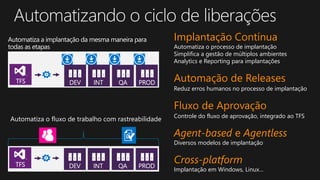 Automatiza a implantação da mesma maneira para
todas as etapas
Automatiza o fluxo de trabalho com rastreabilidade
Implantação Contínua
Automatiza o processo de implantação
Simplifica a gestão de múltiplos ambientes
Analytics e Reporting para implantações
Automação de Releases
Reduz erros humanos no processo de implantação
Fluxo de Aprovação
Controle do fluxo de aprovação, integrado ao TFS
Agent-based e Agentless
Diversos modelos de implantação
Cross-platform
Implantação em Windows, Linux…
 