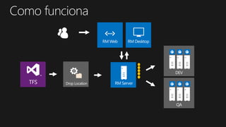 TFS Drop Location
RM DesktopRM Web
QA
DEV
RM Server
 