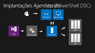 TFS Drop Location
RM DesktopRM Web
QA
DEV
RM Server
 