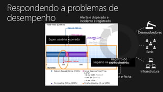 Respondendo a problemas de
desempenho
Exper. usuário esperada
Impacto na exper. usuário
Remediação
automática
Registro do
conhecimento
Desenvolvedores
Rede
Infraestrutura
Alerta é disparado e
incidente é registrado
Resolve incidente e fecha
alerta
 