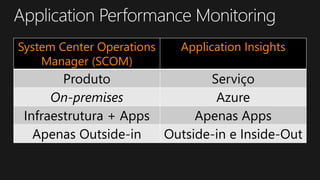 System Center Operations
Manager (SCOM)
Application Insights
Produto Serviço
On-premises Azure
Infraestrutura + Apps Apenas Apps
Apenas Outside-in Outside-in e Inside-Out
 