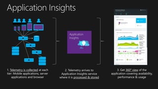 1. Telemetry is collected at each
tier: Mobile applications, server
applications and browser
2. Telemetry arrives to
Application Insights service
where it is processed & stored
3. Get 360° view of the
application covering availability,
performance & usage
Application
Insights
 