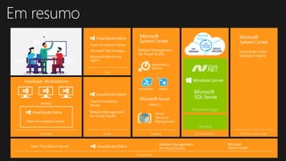 Develop Build
Test
Deploy Environments Monitor and Learn
Processes
Em resumo
Dev/Test
Production/Stage
 