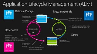 Defina e Planeje
Desenvolva
Meça e Aprenda
Opere
MonitoreImplemente
Productbacklog
OPS backlog
Softwareem produção
Requisitos
Perda de foco
Qualidade é uma fase
Passagem de bastão entre desenv e testes
Integração de times multiplataforma
Expectativa dos
usuários não
atendidas
Requisitos de produção não
atendidos/estabelecidos
Dificuldade para identificar causas
raiz em incidentes de produção
Ferramentas e
processos distintos
Usuários/
Stakeholders
Operações
Desenv & Teste
Feedback não gera ação
para desenvolvimento
Requisitos não
compreendidos
Prioridades
conflitantes
Application Lifecycle Management (ALM)
 