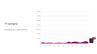 1ª compra
Captação de novos clientes
 
