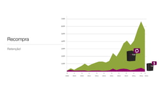 Recompra
Retenção!
 