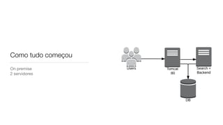 Como tudo começou
On premise

2 servidores
 