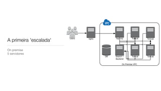 A primeira 'escalada'
On premise

5 servidores
 