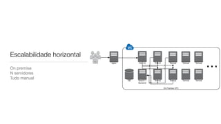 Escalabilidade horizontal
On premise

N servidores

Tudo manual
 