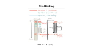Non-Blocking
Total < T1 + T2+ T3
 