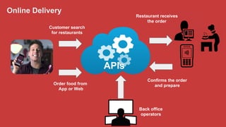 Order food from
App or Web
Restaurant receives
the order
Confirms the order
and prepare
Back office
operators
Customer search
for restaurants
APIs
Online Delivery
 