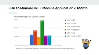 Note: JDK 10 Alpine was built from source: https://hub.docker.com/r/panga/openjdk10/
JDK 10 Minimal JRE + Module Application < 100mb
 