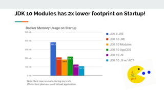 Note: Best case scenario during my tests.
JMeter test plan was used to load application.
JDK 10 Modules has 2x lower footprint on Startup!
 