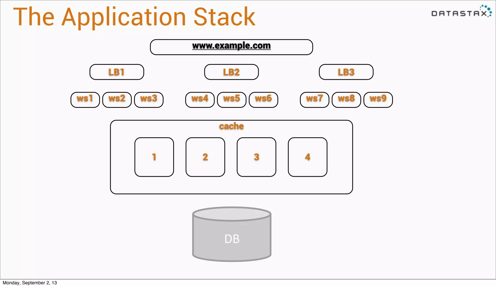 The Application Stack
www.example.com
LB2LB1 LB3
ws3ws1 ws2 ws6ws4 ws5 ws9ws7 ws8
cache
1 2 3 4
DB#
Monday, September 2, 13
 