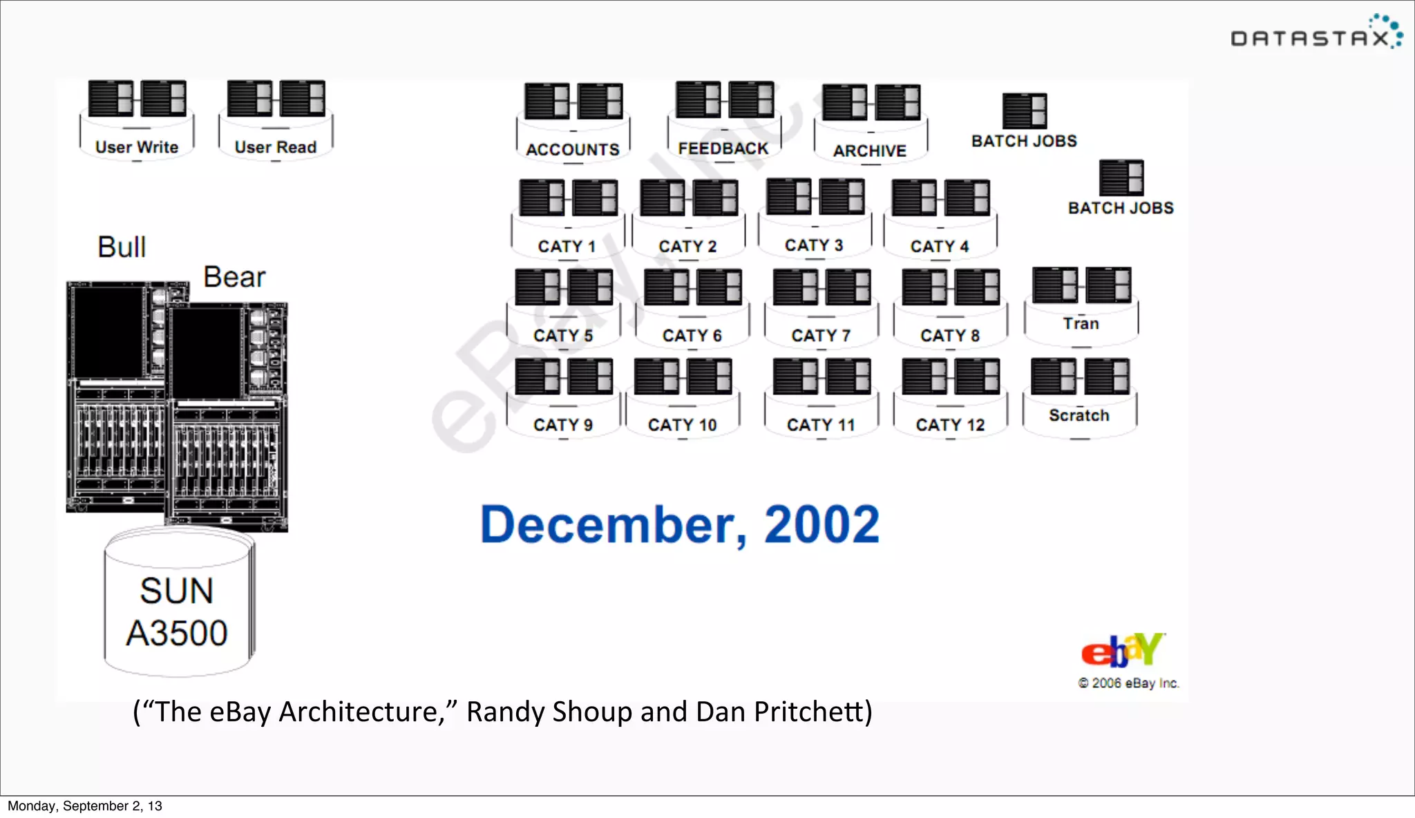 (“The&eBay&Architecture,”&Randy&Shoup&and&Dan&Pritche:)&
Monday, September 2, 13
 