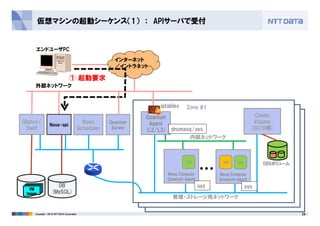 仮想マシンの起動シーケンス（1） ： APIサーバで受付
インターネット
／イントラネット
Cinder
Zone #1
外部ネットワーク
エンドユーザPC
① 起動要求
iptables
29Copyright © 2013 NTT DATA Corporation
Quantum
Agent
(L2/L3)
Nova-api
EBSEBSEBSEBSボリュームボリュームボリュームボリューム
Glance/
Swift
Cinder
Volume
(iSCSI等)
VMVMVMVM
ImageImageImageImage
Nova Compute
Quantum Agent
VMVM
…
内部ネットワーク
管理・ストレージ用ネットワーク
DB
(MySQL)
Nova Compute
Quantum Agent
VM
Nova
Scheduler
Quantum
Server
ovsovs
dnsmasq/ovs
 