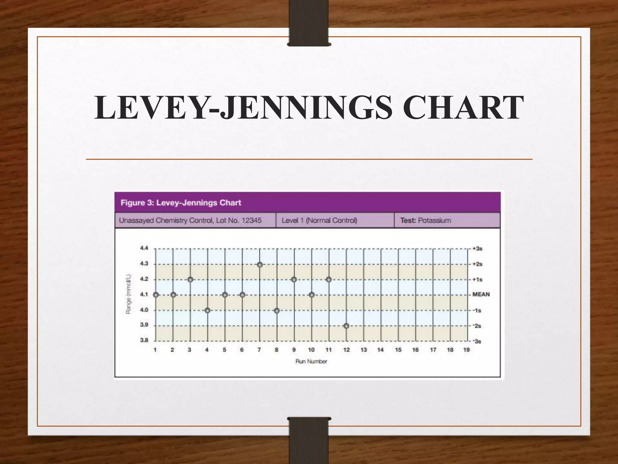 LEVEY-JENNINGS CHART
 