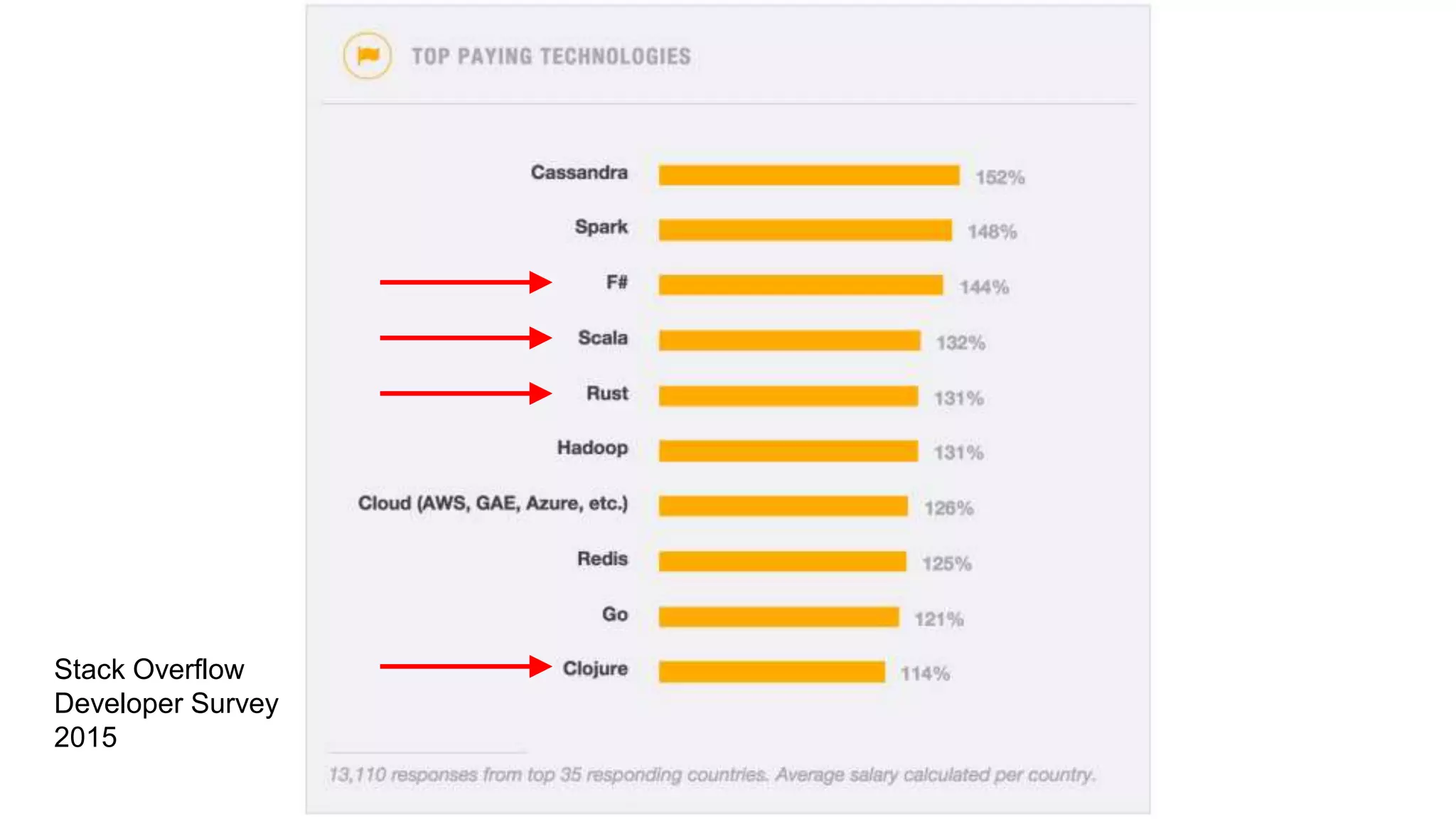Stack Overflow
Developer Survey
2015
 