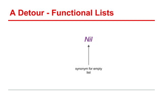 A Detour - Functional Lists
1 :: 2 :: 3 :: Nil
synonym for empty
list
 