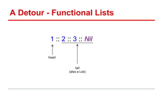 A Detour - Functional Lists
1 :: 2 :: 3 :: Nil
head
tail
(also a List)
 