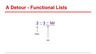 A Detour - Functional Lists
1 :: 2 :: 3 :: Nil
head
tail
 
