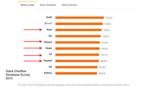 Stack Overflow
Developer Survey
2015
 