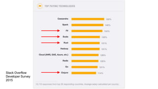 Stack Overflow
Developer Survey
2015
 