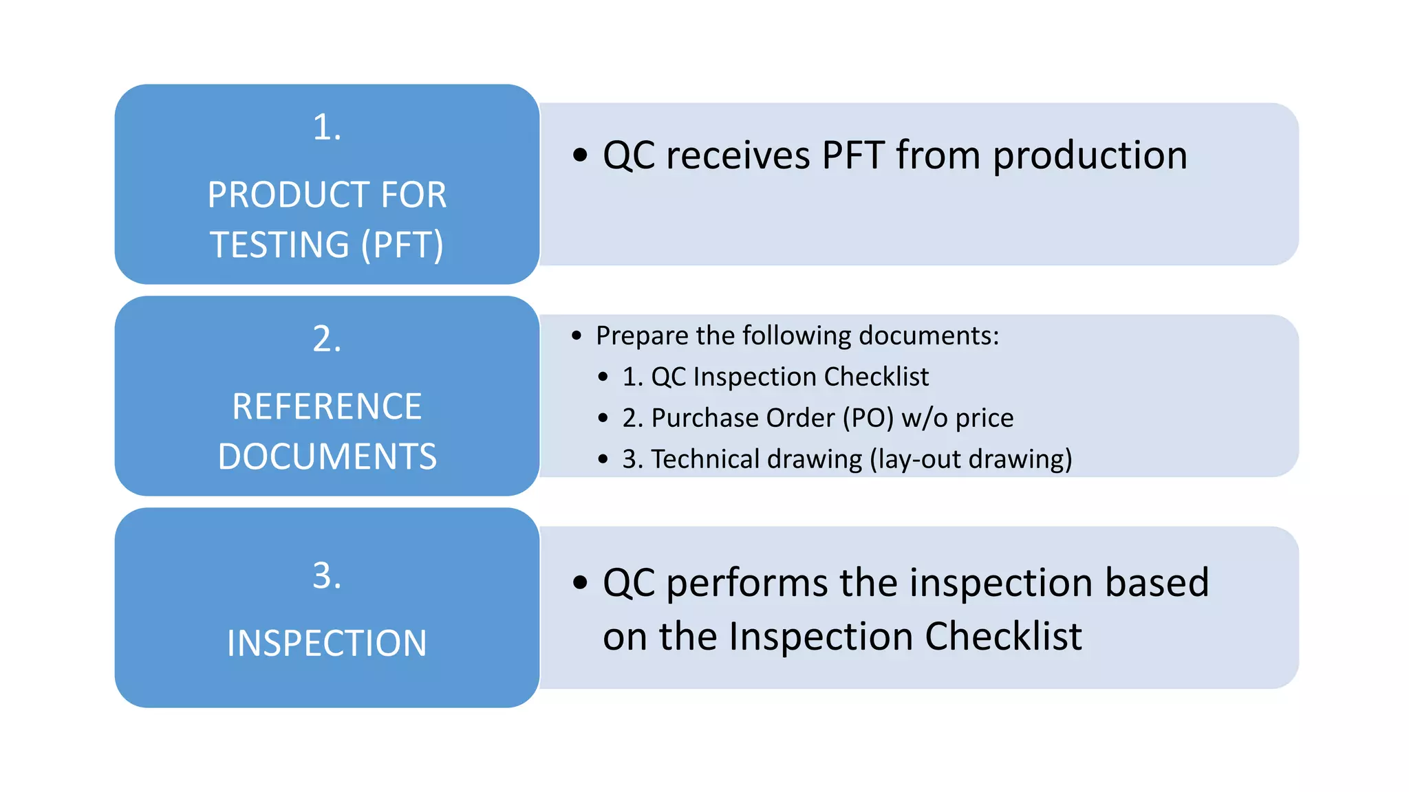 • QC receives PFT from production
1.
PRODUCT FOR
TESTING (PFT)
• Prepare the following documents:
• 1. QC Inspection Checklist
• 2. Purchase Order (PO) w/o price
• 3. Technical drawing (lay-out drawing)
2.
REFERENCE
DOCUMENTS
• QC performs the inspection based
on the Inspection Checklist
3.
INSPECTION