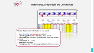 Performance, Comparisons and Uncertainties
Display the important information on one report:
• Chart : Precision and Accuracy at a glance.
• Laboratory performances (IQC data): Mean, CV, SD.
• Peer Group data: number of participants and mean (true value to
achieve).
• Comparison : PI – Z-score
• Uncertainty calculation.
• Your sigma (Lab) / Peer Group sigma (Objective) for comparison.
 