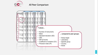 All Peer Comparison
7 values…
• Number of instruments
• Mean
• Standard deviation (SD)
• 2SD
• SDI (Z-score)
• Coefficient of variation (CV)
• Precision index (PI)
… compared to peer groups :
• Assay target
• Laboratory
• Specific group
• Country
• World
 