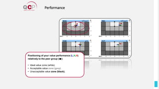 Performance
Positioning of your value performance (L,N,H)
relatively to the peer group ( ):
• Ideal value zone (white).
• Acceptable value zone (grey).
• Unacceptable value zone (black).
 