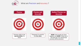 NONE of the results are close
together, and NONE of them are in
the bull’s-eye. You cannot have
accuracy without precision.
Closeness of a result to
the true value.
Precision refers to the
reproducibility of a
result.
Precise Precise and
Accurate
Neither Precise nor
Accurate
What are Precision and Accuracy ?
 