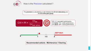 The precision is calculated by a ratio between the CV of a laboratory and
the CV of the peer group.
Recommended actions : Maintenance / Cleaning
CVI = PI =
CVlab
CVpeer group
CVI = 1 : equivalent performance.
CVI below 1 : better performance.
CVI above 1 : worse performance.
0 1 1.5 2
QCP Alert
How is the Precision calculated ?
 
