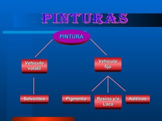 PINTURAS PINTURA Vehículo fijo Vehículo volátil Solventes Pigmento Resina y/o Laca Aditivos 