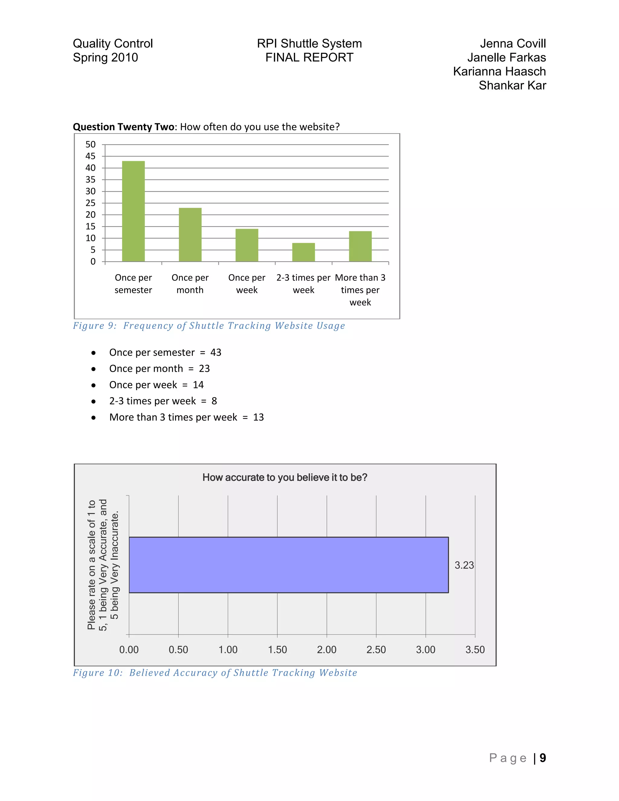Greater than 20  =  0Question Two: On average, how long do you wait for the East Shuttle to arrive (in minutes)?<br />Figure 3:  East Shuttle Arrivals<br />0-5  =  43