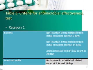 • Category 1
Table 3. Criteria for antimicrobial effectiveness
test
17
 