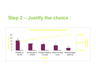 Step 2 – Justify the choice :
Parato diagram for RFI Defects per month
16
8
4
11 10
0
5
10
15
20
25
Wrinkels on
mo.roof
Excess gap rh
w /arch
Fouling w /blade to
w /s seal
W/loom on tapet
cover
Missing stopper
g/box lid
Defects
Defectpermonth
-60.00%
20.00%
100.00%
cumulative
percentage
,
 