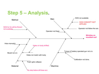 Step 5 – Analysis.
Wrinkles on
moulded roof
Operator not follow the sos
SOS not available
WSS CONCEPT NOT
APPLIED
Operator not fixed
ManMethod
SOS for for all the fitment
not available.
Material
Hole mismatch
Mould not o.k
Holes not match with body
Holes on body shifted.
Foam gets collapse
No step below all these acc.
Machine
Torque of battery operated gun not o.k.
Calibration not done.
 