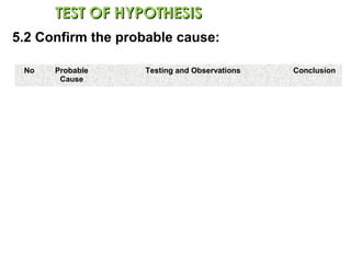 TEST OF HYPOTHESISTEST OF HYPOTHESIS
No Probable
Cause
Testing and Observations Conclusion
5.2 Confirm the probable cause:
 