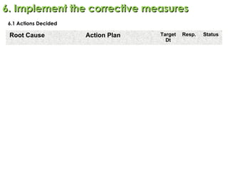 6. Implement the corrective measures6. Implement the corrective measures
6.1 Actions Decided
Root Cause Action Plan Target
Dt
Resp. Status
 
