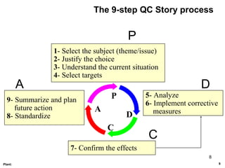 8
The 9-step QC Story process
1- Select the subject (theme/issue)
2- Justify the choice
3- Understand the current situation
4- Select targets
5- Analyze
6- Implement corrective
measures
7- Confirm the effects
9- Summarize and plan
future action
8- Standardize
P
C
D
A
9Plant:
P
D
C
A
 