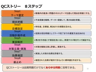 QCストリー ８ステップ
•職場内の数多い問題の中からテーマを選んだ理由を明確にする。
Step1
テーマ選定
•不良現象を観察、データー調査して、悪さ加減を把握。
Step2
現状把握
•特性値、目標値、解決までの期限を定める。
Step3
目標設定
•役割分担を明確にしてテーマ完了までの運営方法を決める
Step4
活動計画作成
•悪さを引き起こす要因を洗い出し、再現テスト等を行って検証する。
Step5
要因解析
•対策を複数立案し評価し、実施する。
Step6
対策立案・実施
•実施した対策の効果を評価する。
Step7
効果確認
•確認された効果が維持できるように標準書を作成する。
Step8
歯止め
10QCストーリーは品質問題だけでなくあらゆる問題に活用できる。
 