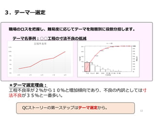３．テーマ―選定
職場のロスを把握し、難易度に応じてテーマを階層別に役割分担します。
テーマ名事例：○○工程の寸法不良の低減
＊テーマ選定理由：
工程不良率が２％から１０％と増加傾向であり、不良の内訳としては寸
法不良が３５％と一番多い。
12
QCストーリーの第一ステップはテーマ選定から。
 