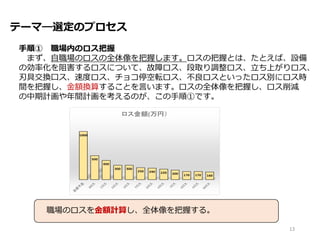 テーマ―選定のプロセス
手順① 職場内のロス把握
まず、自職場のロスの全体像を把握します。ロスの把握とは、たとえば、設備
の効率化を阻害するロスについて、故障ロス、段取り調整ロス、立ち上がりロス、
刃具交換口ス、速度ロス、チョコ停空転ロス、不良ロスといったロス別にロス時
間を把握し、金額換算することを言います。ロスの全体像を把握し、ロス削減
の中期計画や年間計画を考えるのが、この手順①です。
13
職場のロスを金額計算し、全体像を把握する。
 