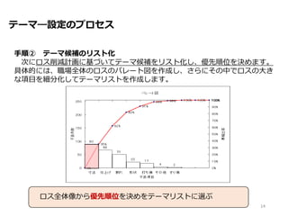 テーマ―設定のプロセス
手順② テーマ候補のリスト化
次にロス削減計画に基づいてテーマ候補をリスト化し、優先順位を決めます。
具体的には、職場全体のロスのパレート図を作成し、さらにその中でロスの大き
な項目を細分化してテーマリストを作成します。
14
ロス全体像から優先順位を決めをテーマリストに選ぶ
 