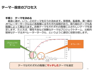 テーマ―設定のプロセス
手順③ テーマを決める
最後に誰が、いつ、どのテーマを行うか決めます。管理者、監督者、第一線の
オペレーターサークルなど各階層にはそれぞれ役割があり、取り組むテーマも各
階層によって異なります。改善テーマもそれぞれの階層にふさわしいテーマを選
定します、たとえば、慢性不良など困難なテーマはプロジェクトチー厶、比較的
簡単なテーマはオペレーターサークル、というように適切に役割分担します。
プロジェクト
チー厶
オペレーター
15
テーマはそれぞれの階層にマッチしたテーマを選定
 